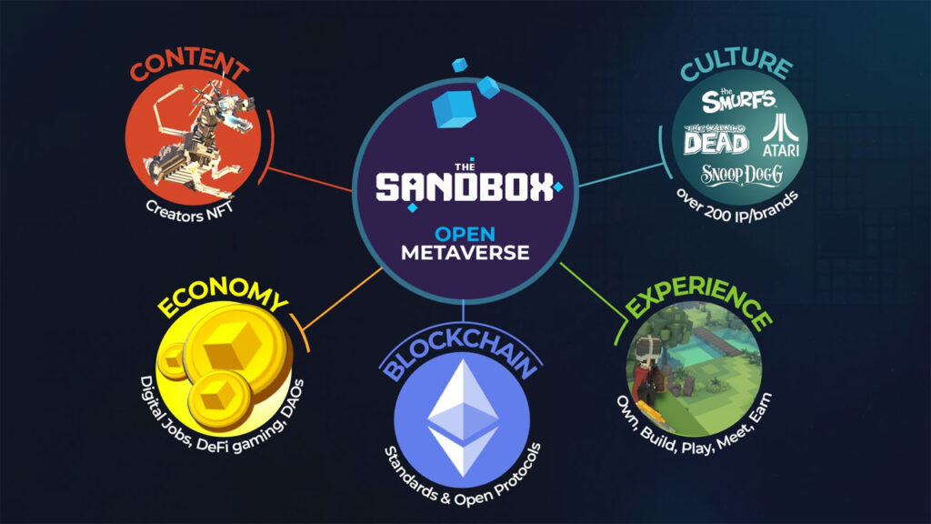 The Sandbox economy