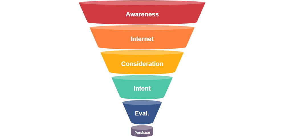 Marketing funnel