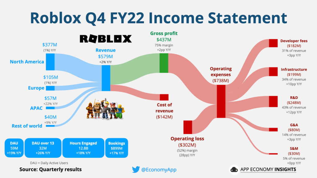 roblox income statement q4